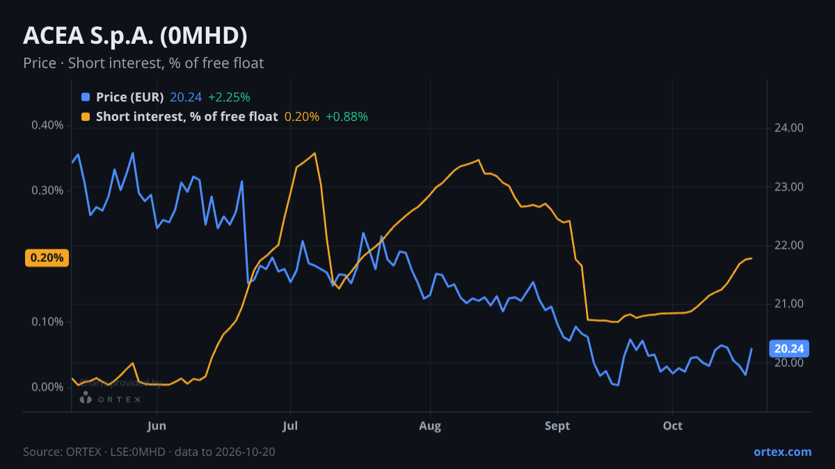 ORTEX chart of ACEA S.p.A. (0MHD) share price and short interest (% of free float), six months to October 20, 2026