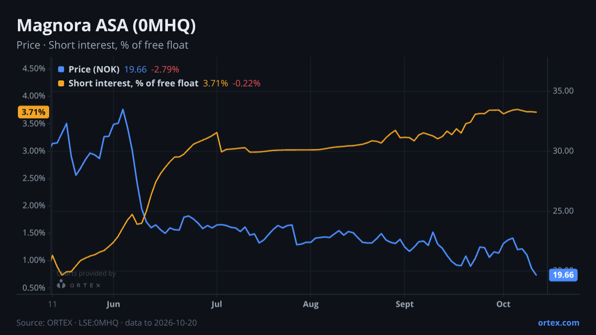 ORTEX chart of Magnora ASA (0MHQ) share price and short interest (% of free float), six months to October 20, 2026
