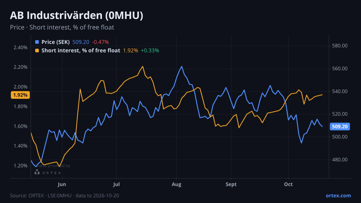 ORTEX chart of AB Industrivärden (publ) (0MHU) share price and short interest (% of free float), six months to October 20, 2026