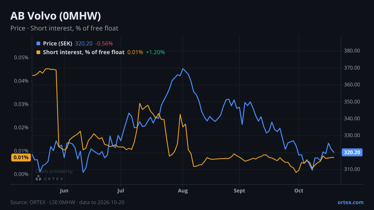 ORTEX chart of AB Volvo (publ) (0MHW) share price and short interest (% of free float), six months to October 20, 2026