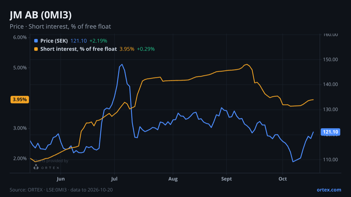 ORTEX chart of JM AB (publ) (0MI3) share price and short interest (% of free float), six months to October 20, 2026