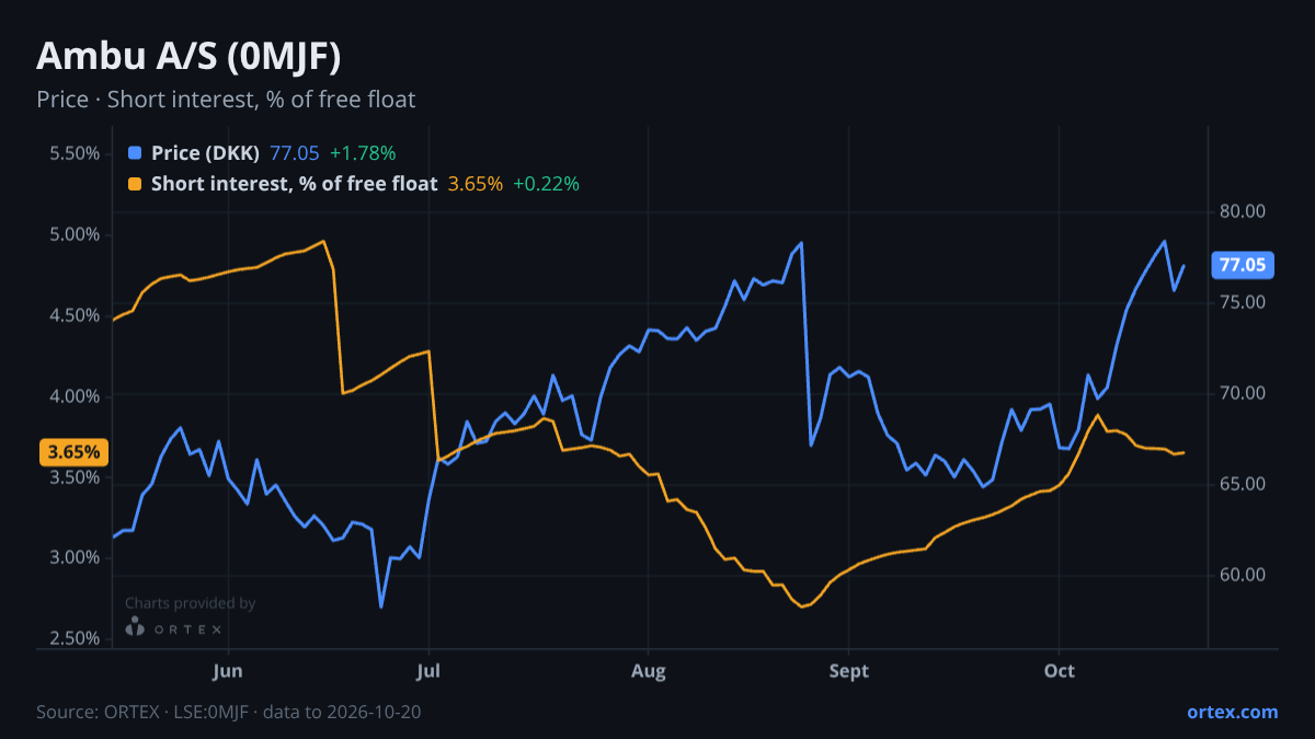 ORTEX chart of Ambu A/S (0MJF) share price and short interest (% of free float), six months to October 20, 2026