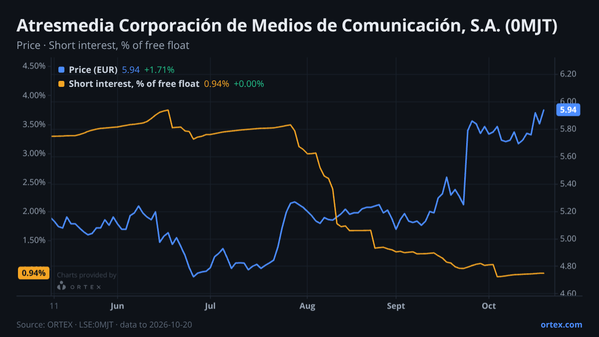 ORTEX chart of Atresmedia Corporación de Medios de Comunicación, S.A. (0MJT) share price and short interest (% of free float), six months to October 20, 2026