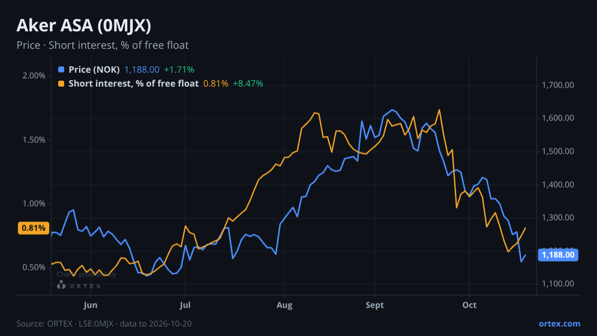 ORTEX chart of Aker ASA (0MJX) share price and short interest (% of free float), six months to October 20, 2026
