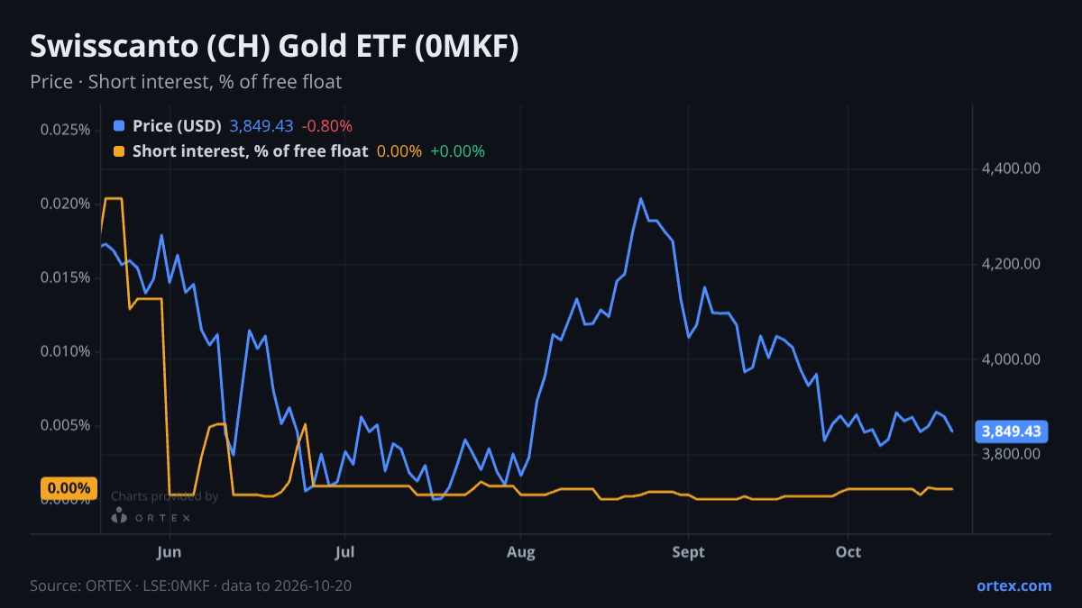 ORTEX chart of Swisscanto (CH) Gold ETF (0MKF) share price and short interest (% of free float), six months to October 20, 2026