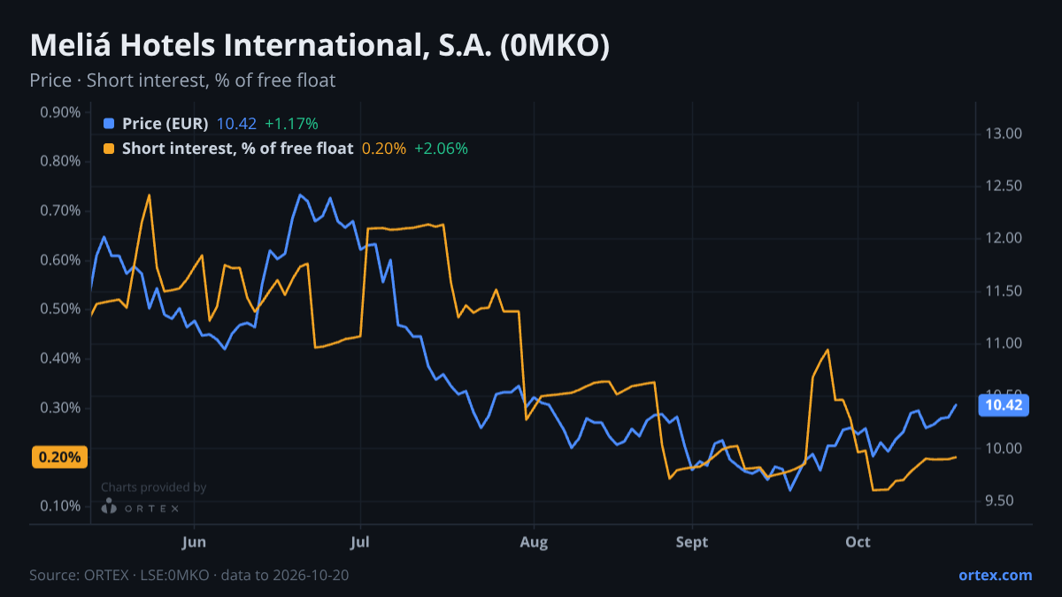 ORTEX chart of Meliá Hotels International, S.A. (0MKO) share price and short interest (% of free float), six months to October 20, 2026