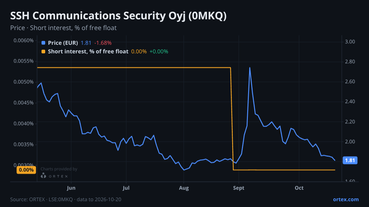 ORTEX chart of SSH Communications Security Oyj (0MKQ) share price and short interest (% of free float), six months to October 20, 2026