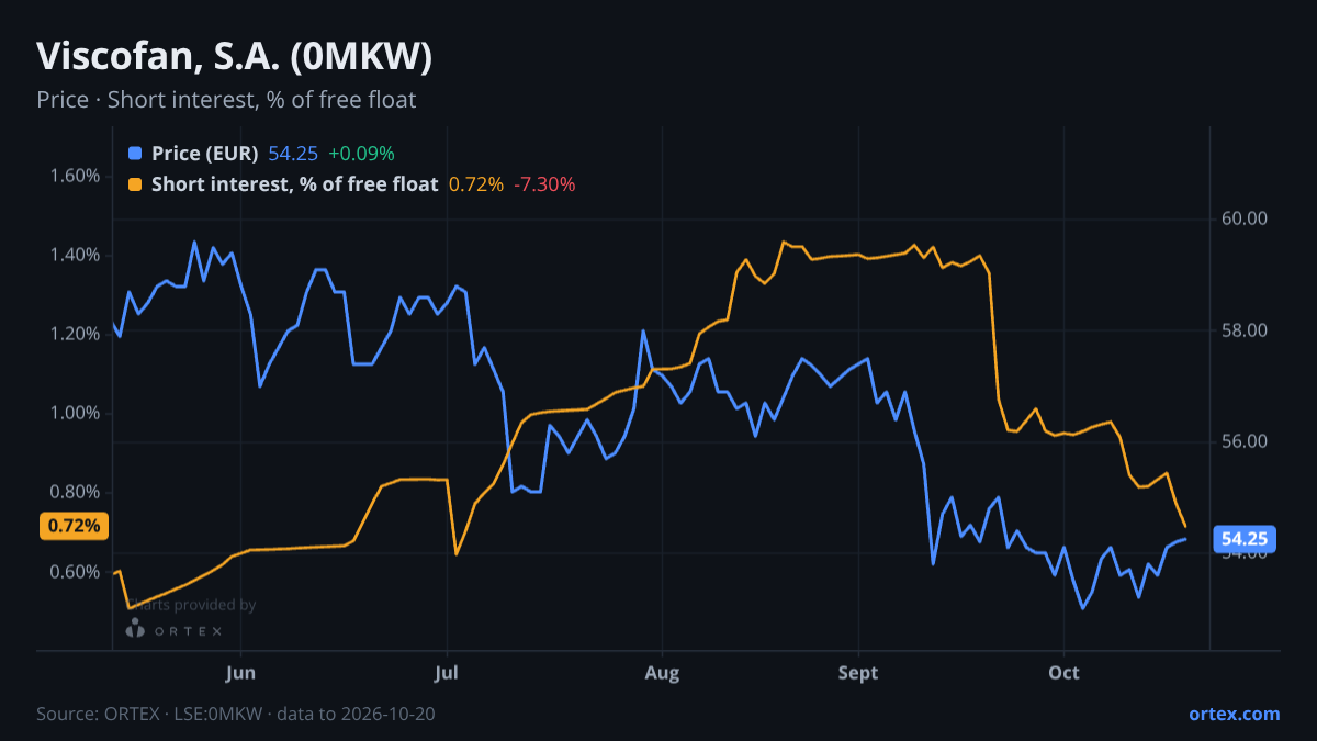 ORTEX chart of Viscofan, S.A. (0MKW) share price and short interest (% of free float), six months to October 20, 2026