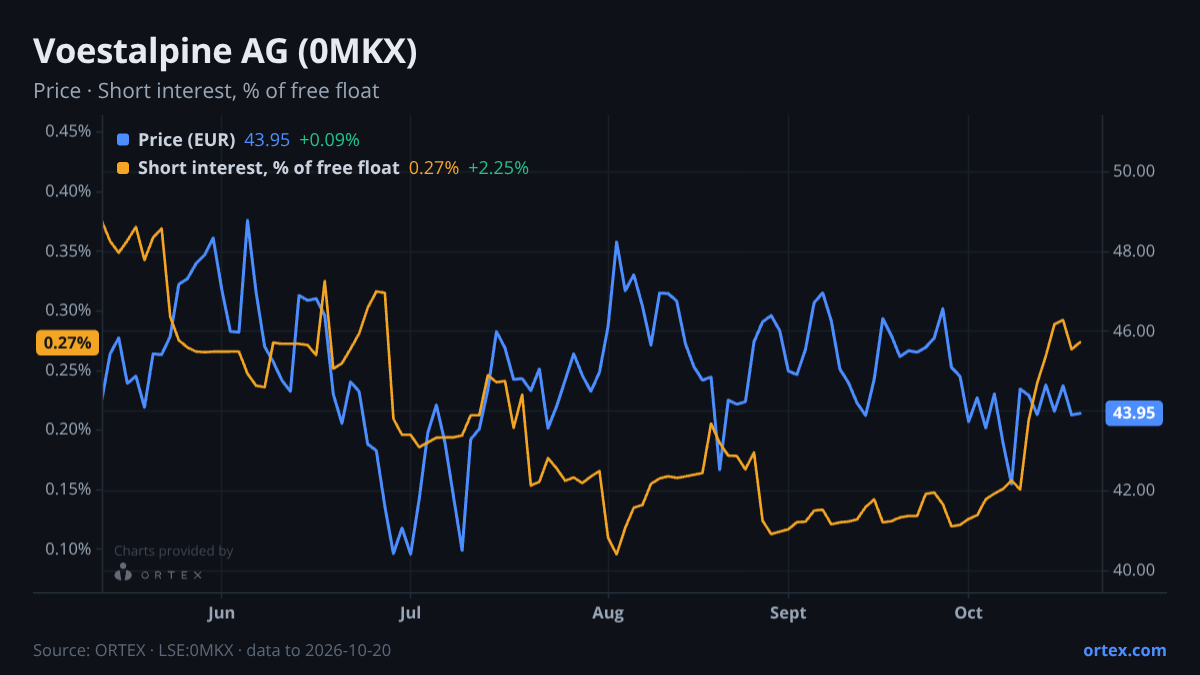 ORTEX chart of Voestalpine AG (0MKX) share price and short interest (% of free float), six months to October 20, 2026