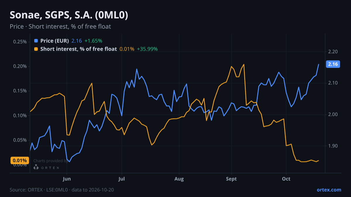ORTEX chart of Sonae, SGPS, S.A. (0ML0) share price and short interest (% of free float), six months to October 20, 2026