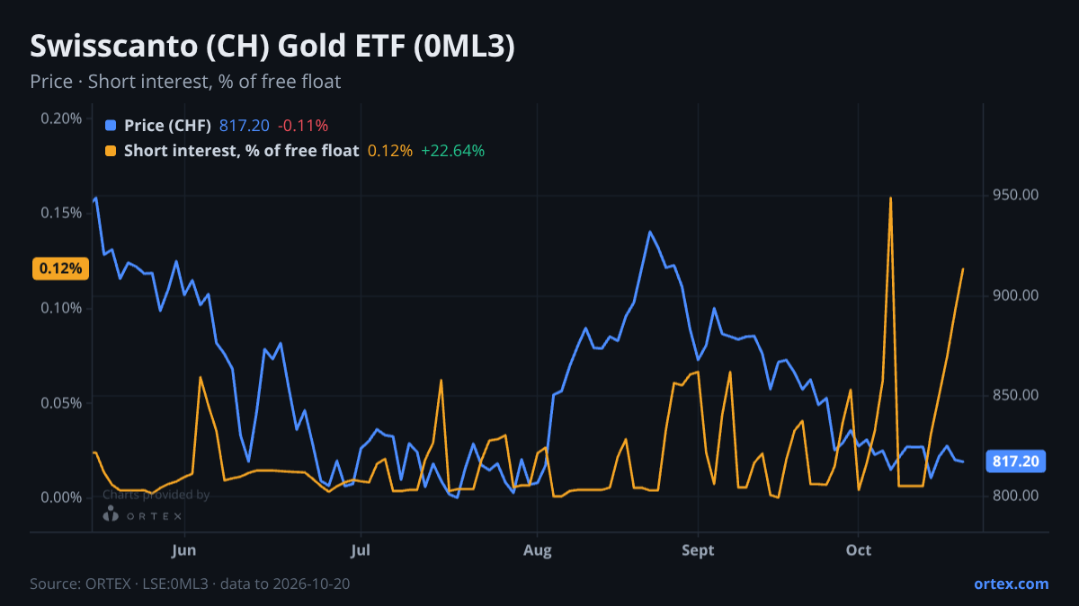 ORTEX chart of Swisscanto (CH) Gold ETF (0ML3) share price and short interest (% of free float), six months to October 20, 2026