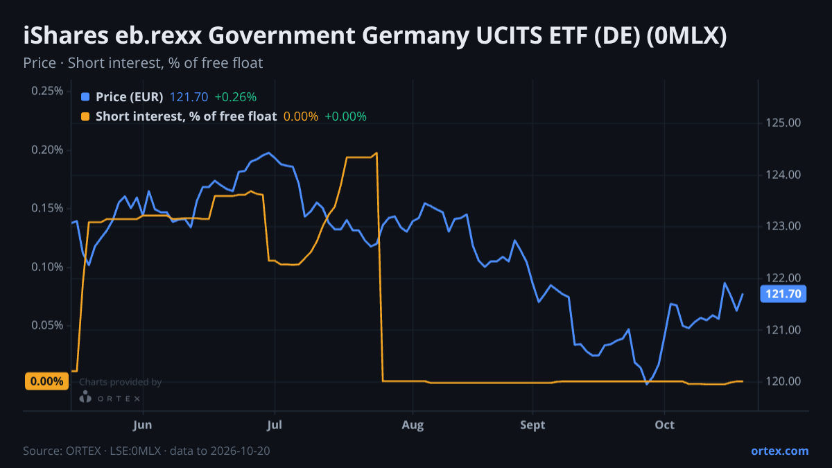 ORTEX chart of iShares eb.rexx Government Germany UCITS ETF (DE) (0MLX) share price and short interest (% of free float), six months to October 20, 2026