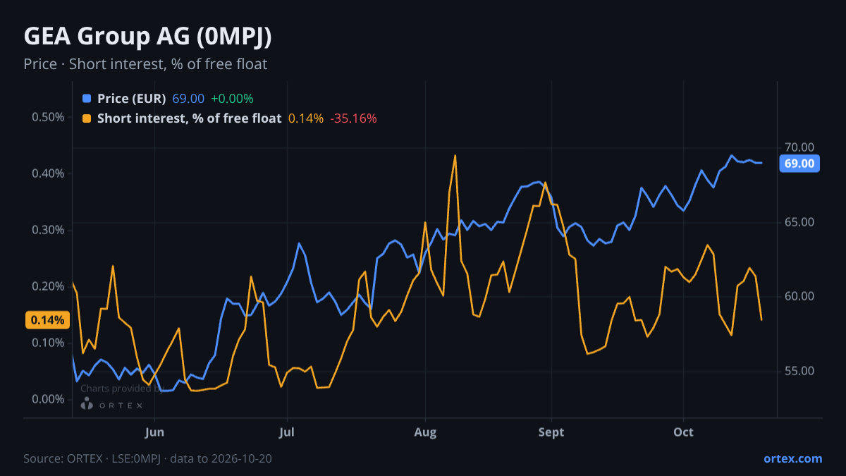 ORTEX chart of GEA Group Aktiengesellschaft (0MPJ) share price and short interest (% of free float), six months to October 20, 2026