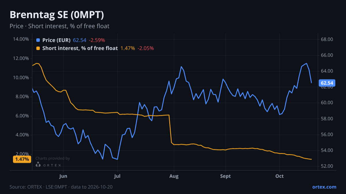 ORTEX chart of Brenntag SE (0MPT) share price and short interest (% of free float), six months to October 20, 2026