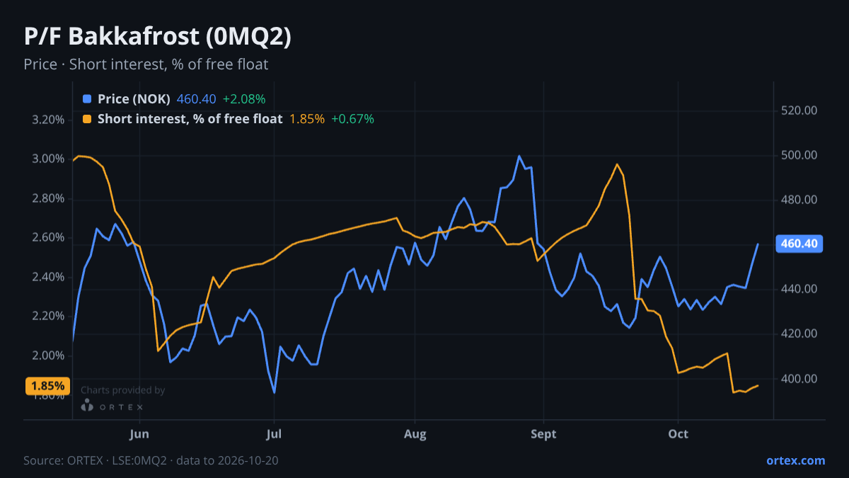 ORTEX chart of P/F Bakkafrost (0MQ2) share price and short interest (% of free float), six months to October 20, 2026