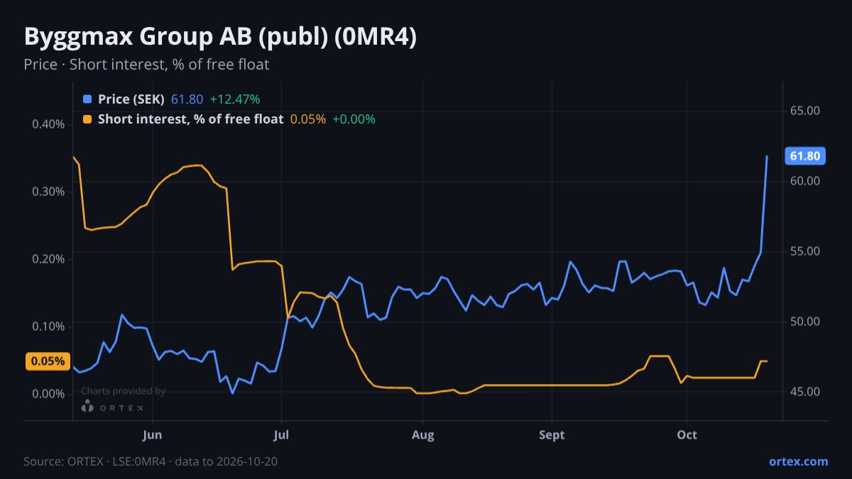 ORTEX chart of Byggmax Group AB (publ) (0MR4) share price and short interest (% of free float), six months to October 20, 2026