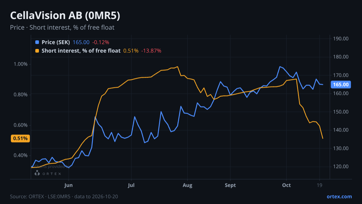 ORTEX chart of CellaVision AB (publ) (0MR5) share price and short interest (% of free float), six months to October 20, 2026