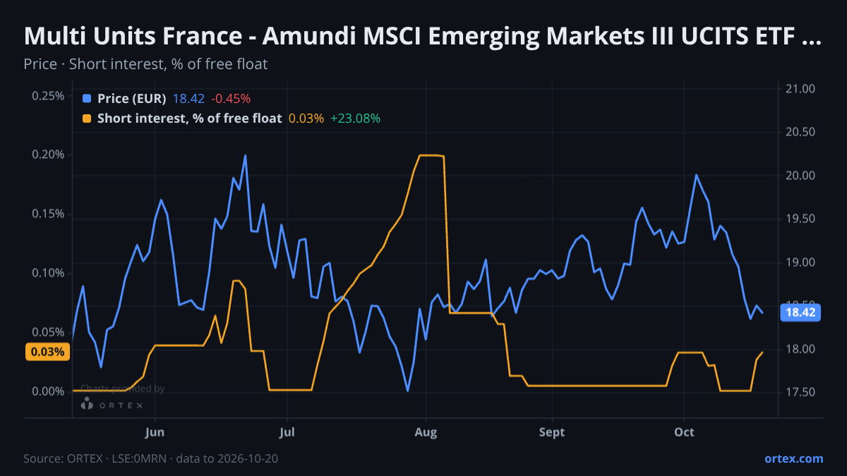ORTEX chart of Multi Units France - Amundi MSCI Emerging Markets III UCITS ETF (0MRN) share price and short interest (% of free float), six months to October 20, 2026