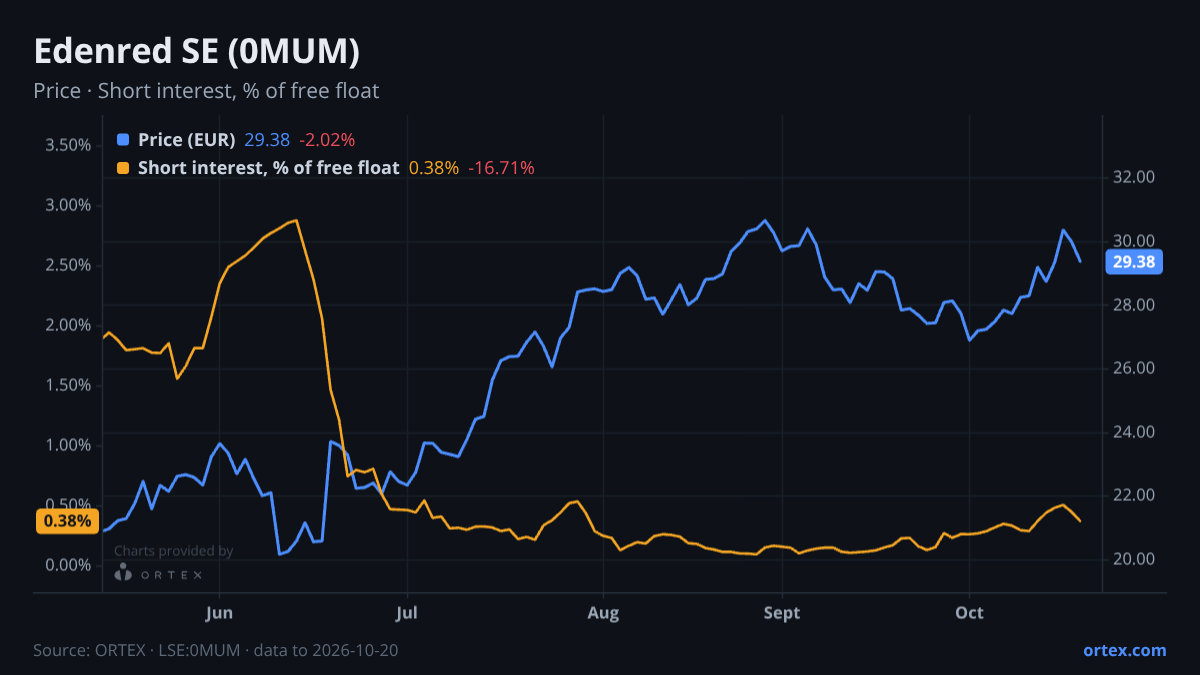 ORTEX chart of Edenred SE (0MUM) share price and short interest (% of free float), six months to October 20, 2026