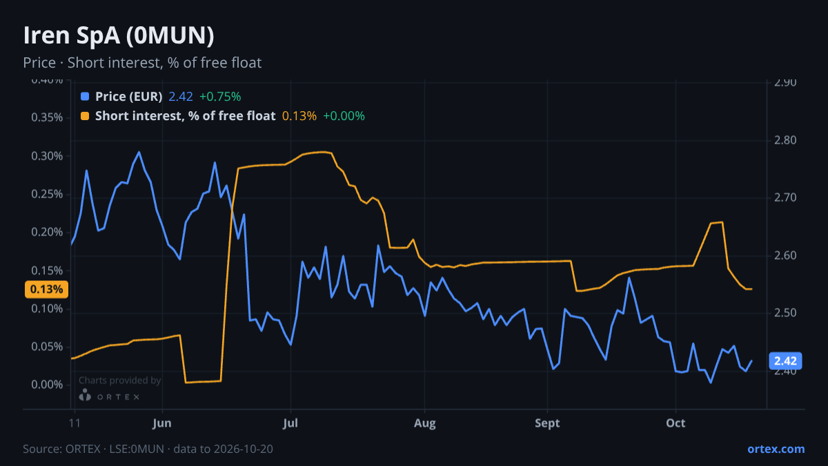 ORTEX chart of Iren SpA (0MUN) share price and short interest (% of free float), six months to October 20, 2026