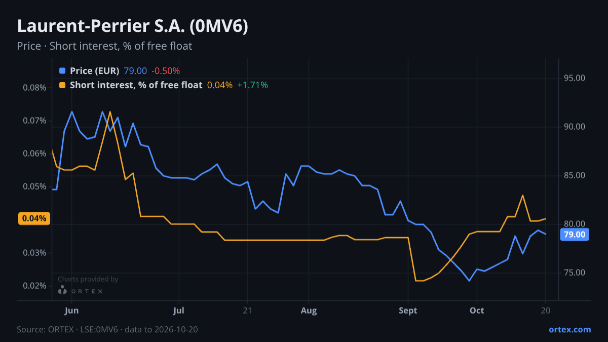 ORTEX chart of Laurent-Perrier S.A. (0MV6) share price and short interest (% of free float), six months to October 20, 2026