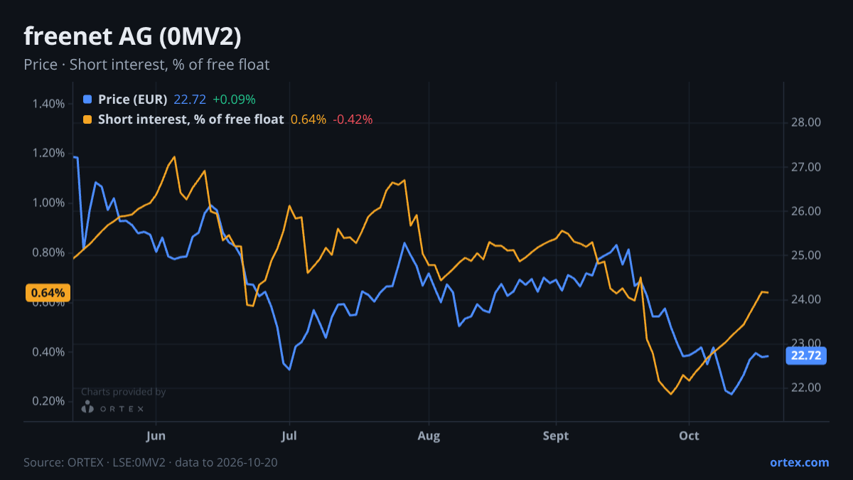 ORTEX chart of freenet AG (0MV2) share price and short interest (% of free float), six months to October 20, 2026