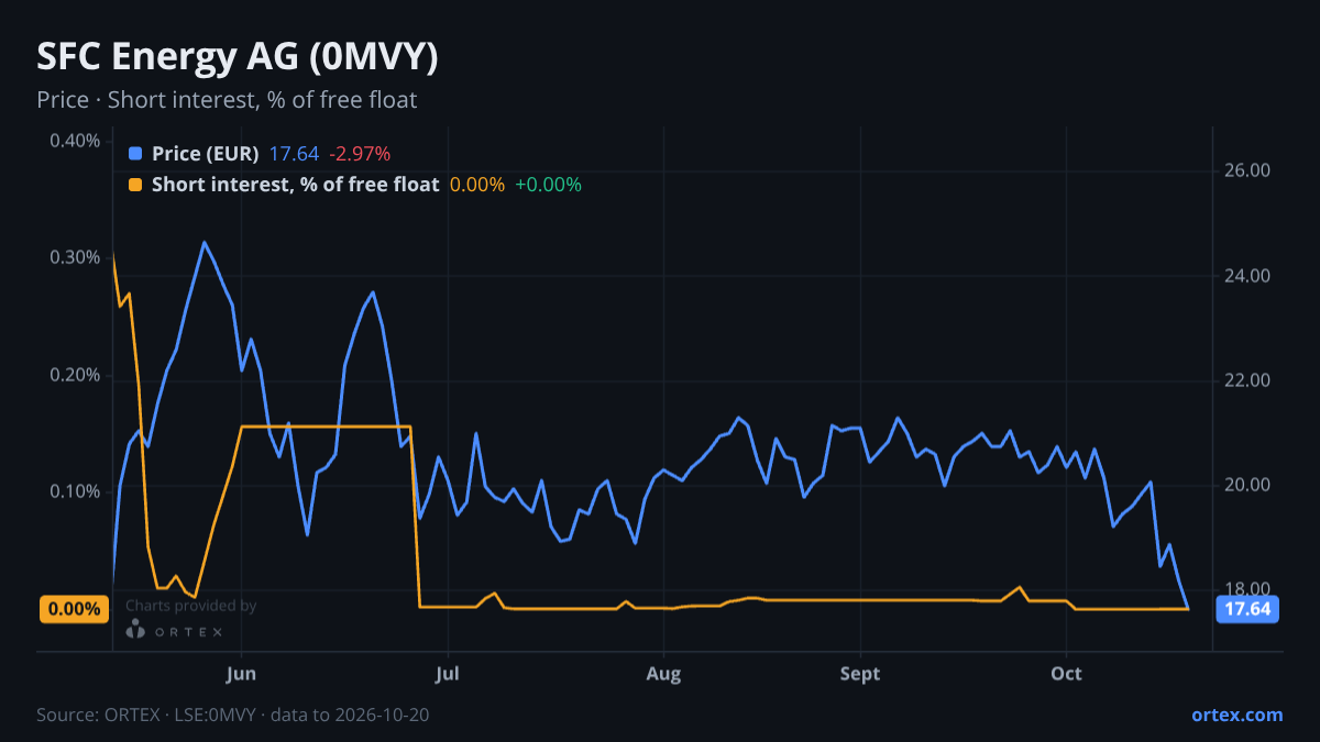 ORTEX chart of SFC Energy AG (0MVY) share price and short interest (% of free float), six months to October 20, 2026