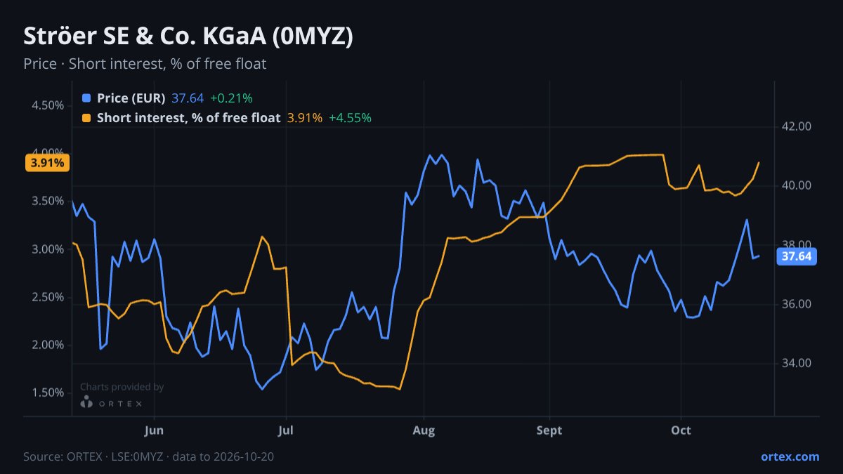 ORTEX chart of Ströer SE & Co. KGaA (0MYZ) share price and short interest (% of free float), six months to October 20, 2026