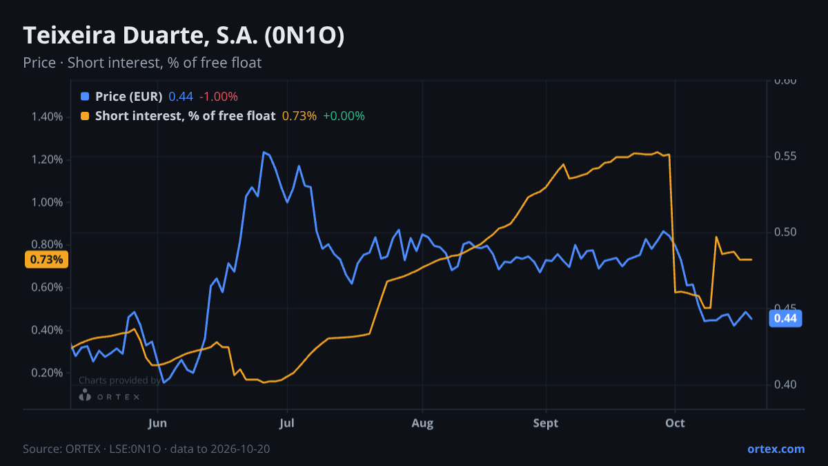 ORTEX chart of Teixeira Duarte, S.A. (0N1O) share price and short interest (% of free float), six months to October 20, 2026