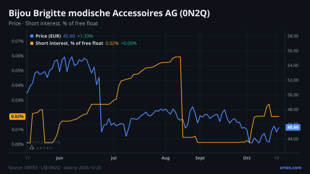 ORTEX chart of Bijou Brigitte modische Accessoires Aktiengesellschaft (0N2Q) share price and short interest (% of free float), six months to October 20, 2026