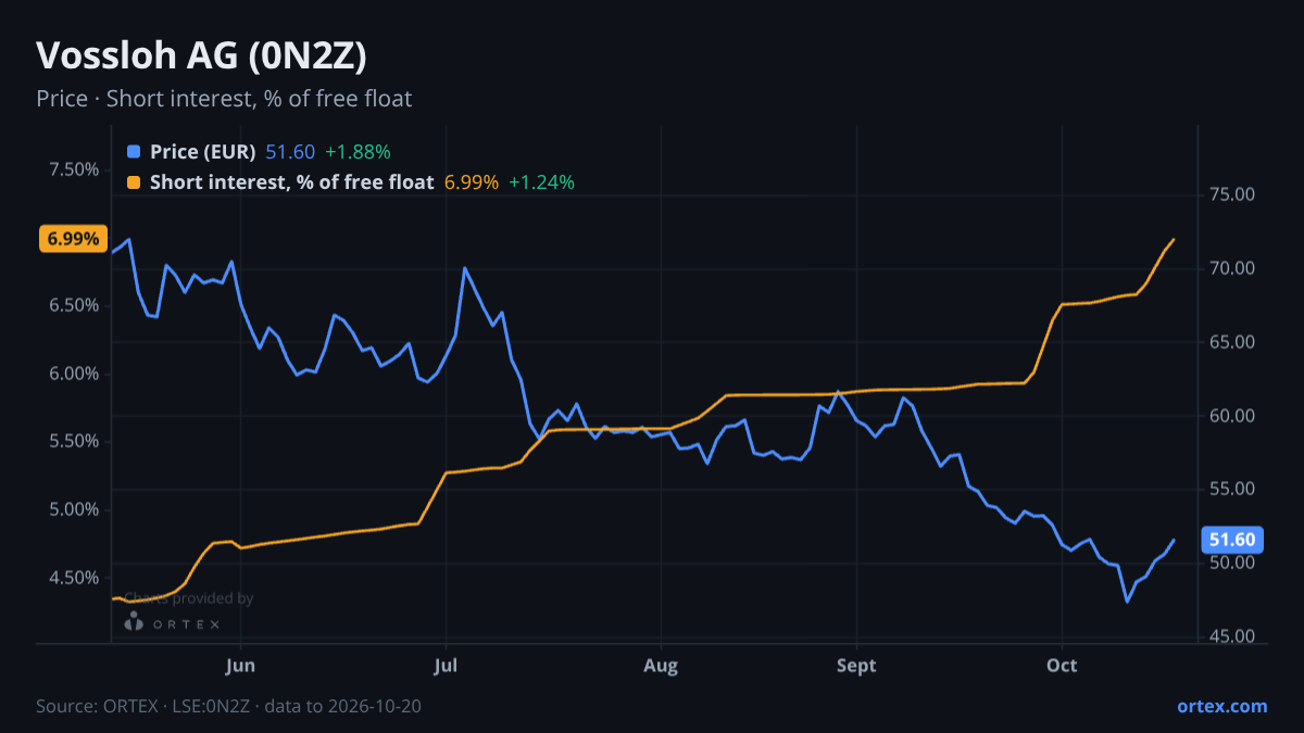 ORTEX chart of Vossloh AG (0N2Z) share price and short interest (% of free float), six months to October 20, 2026