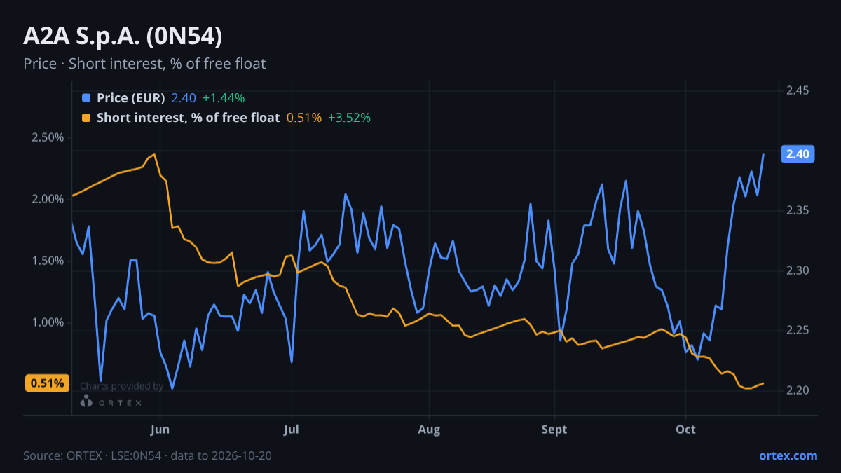 ORTEX chart of A2A S.p.A. (0N54) share price and short interest (% of free float), six months to October 20, 2026
