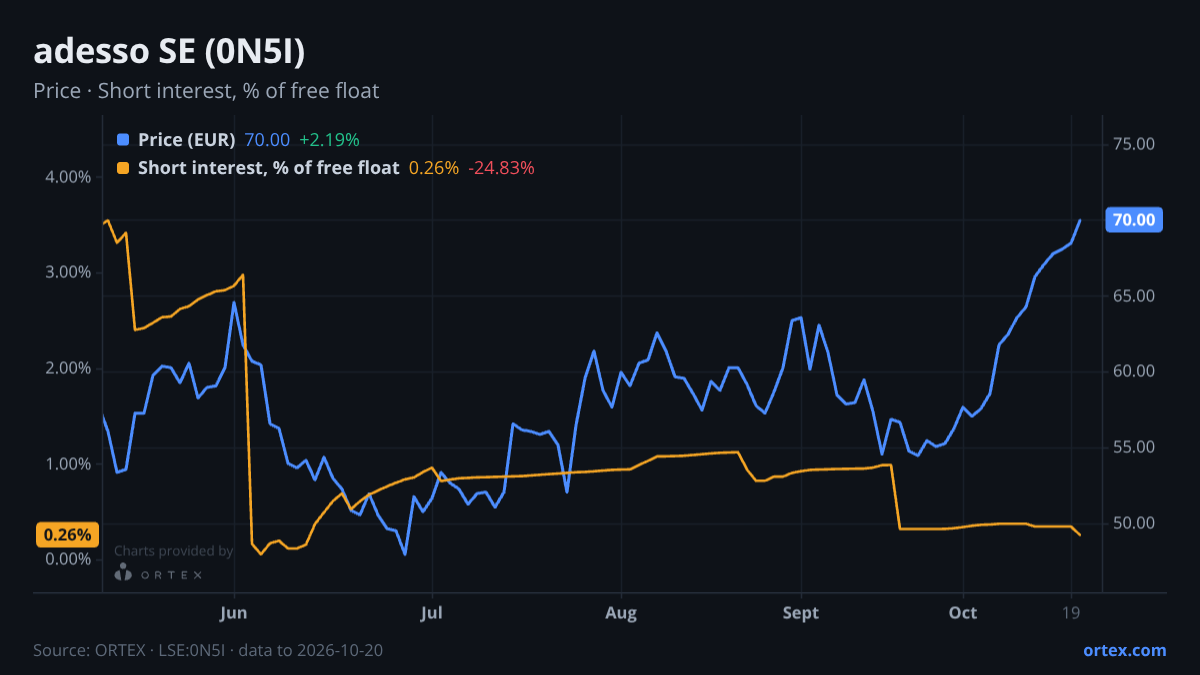 ORTEX chart of adesso SE (0N5I) share price and short interest (% of free float), six months to October 20, 2026