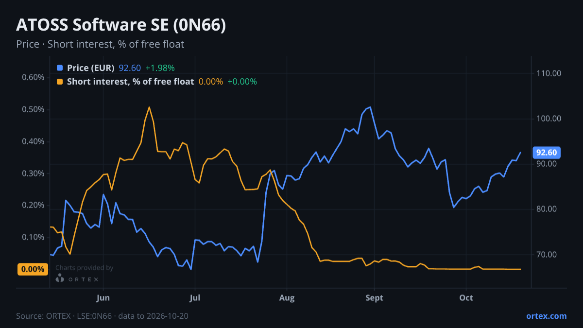 ORTEX chart of ATOSS Software SE (0N66) share price and short interest (% of free float), six months to October 20, 2026
