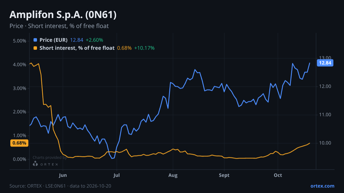 ORTEX chart of Amplifon S.p.A. (0N61) share price and short interest (% of free float), six months to October 20, 2026