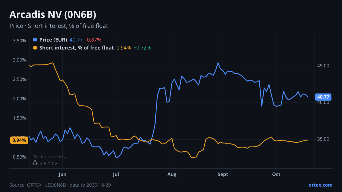 ORTEX chart of Arcadis NV (0N6B) share price and short interest (% of free float), six months to October 20, 2026