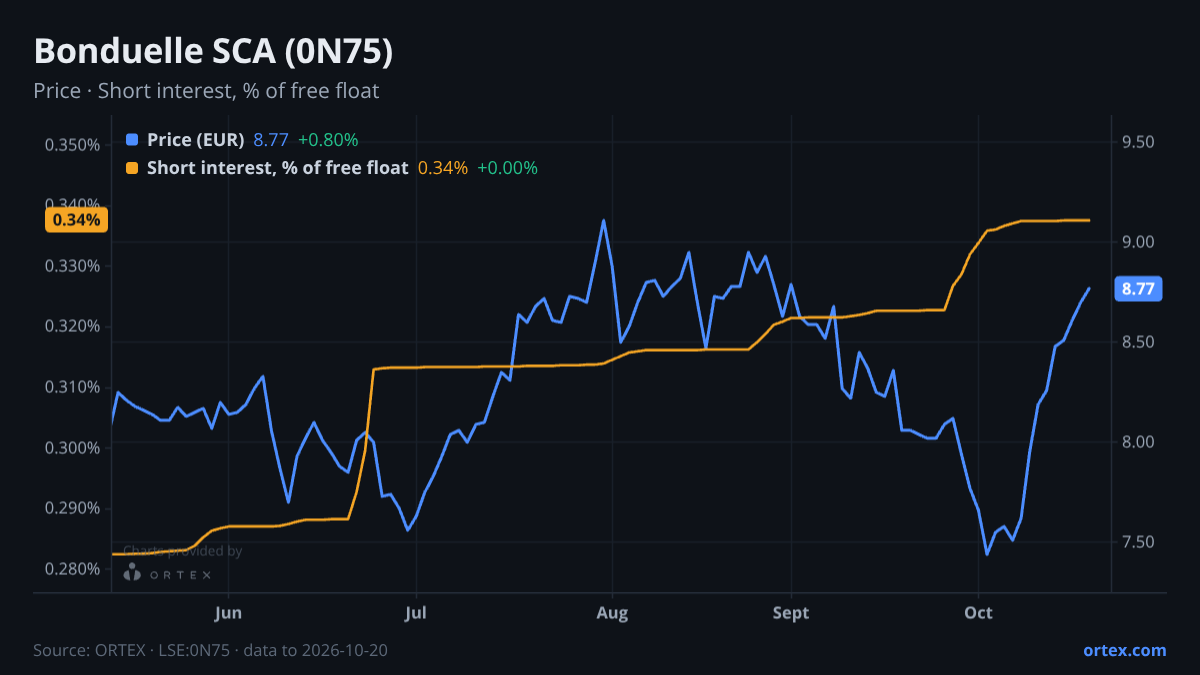 ORTEX chart of Bonduelle SCA (0N75) share price and short interest (% of free float), six months to October 20, 2026