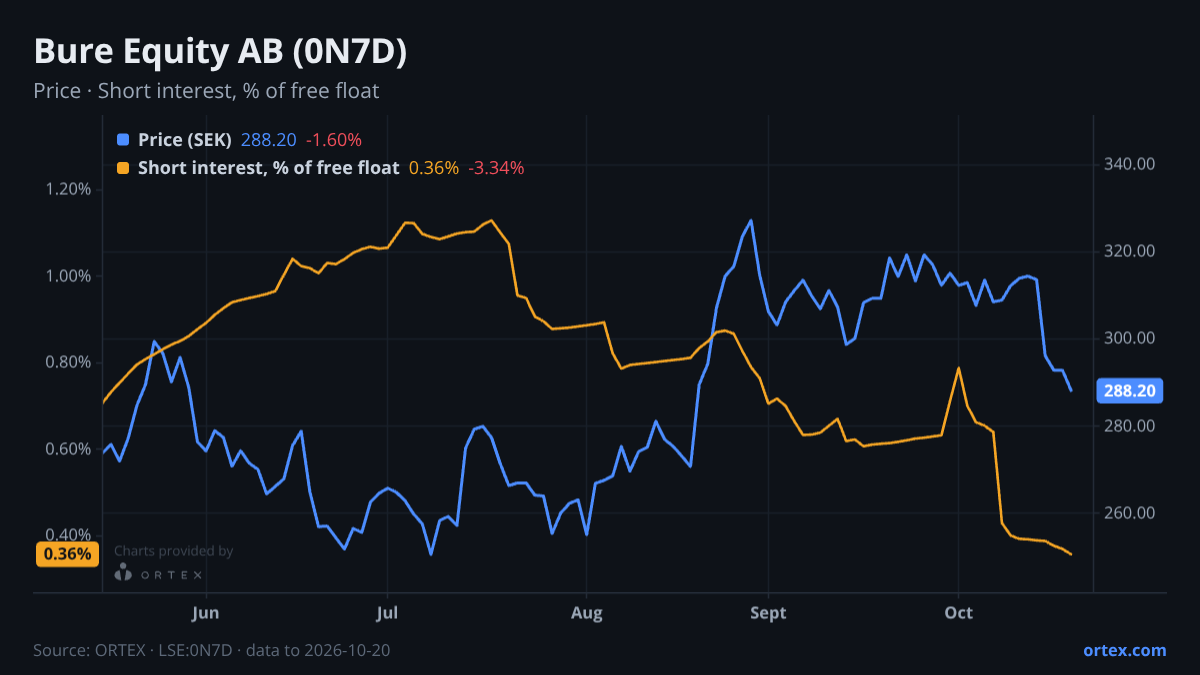 ORTEX chart of Bure Equity AB (publ) (0N7D) share price and short interest (% of free float), six months to October 20, 2026