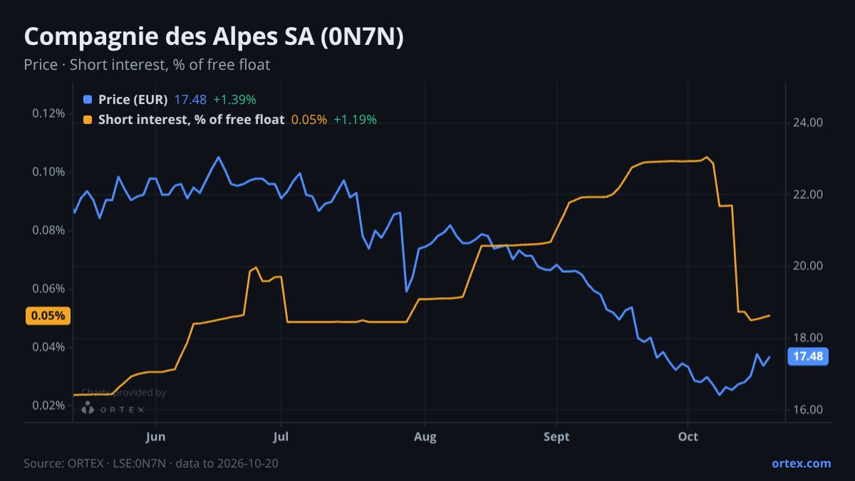 ORTEX chart of Compagnie des Alpes SA (0N7N) share price and short interest (% of free float), six months to October 20, 2026