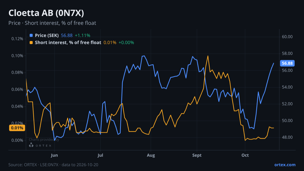 ORTEX chart of Cloetta AB (publ) (0N7X) share price and short interest (% of free float), six months to October 20, 2026