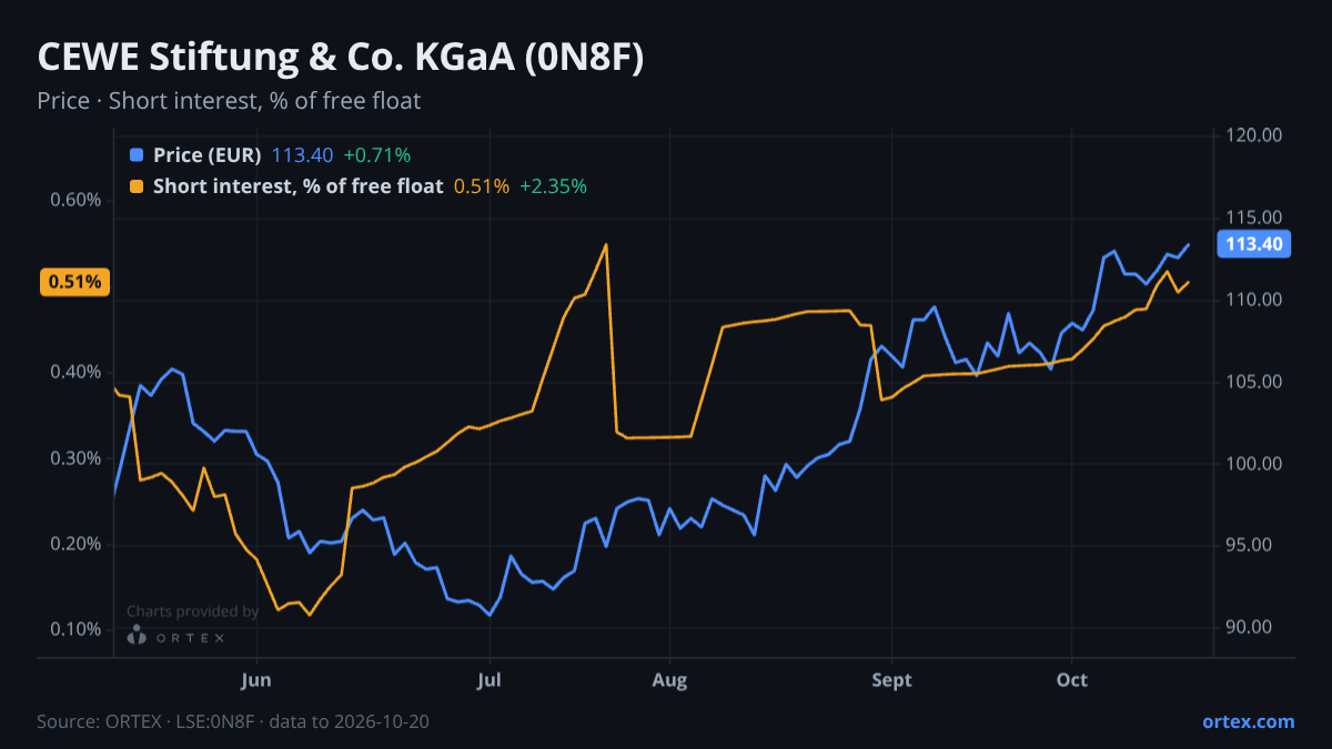ORTEX chart of CEWE Stiftung & Co. KGaA (0N8F) share price and short interest (% of free float), six months to October 20, 2026