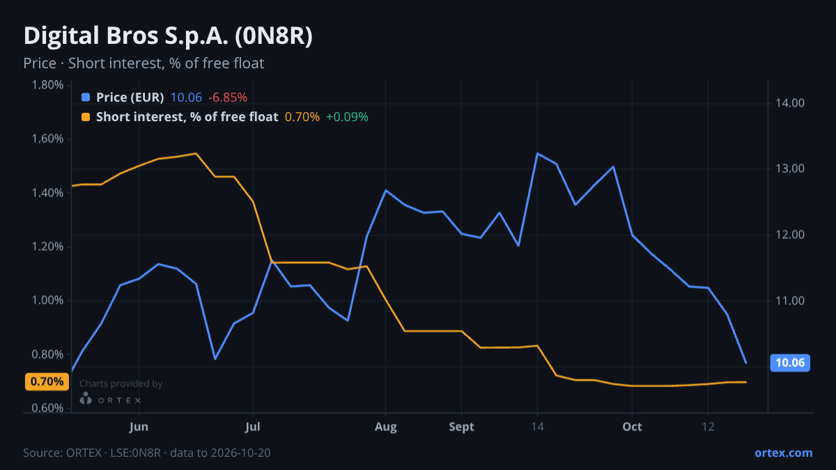 ORTEX chart of Digital Bros S.p.A. (0N8R) share price and short interest (% of free float), six months to October 20, 2026