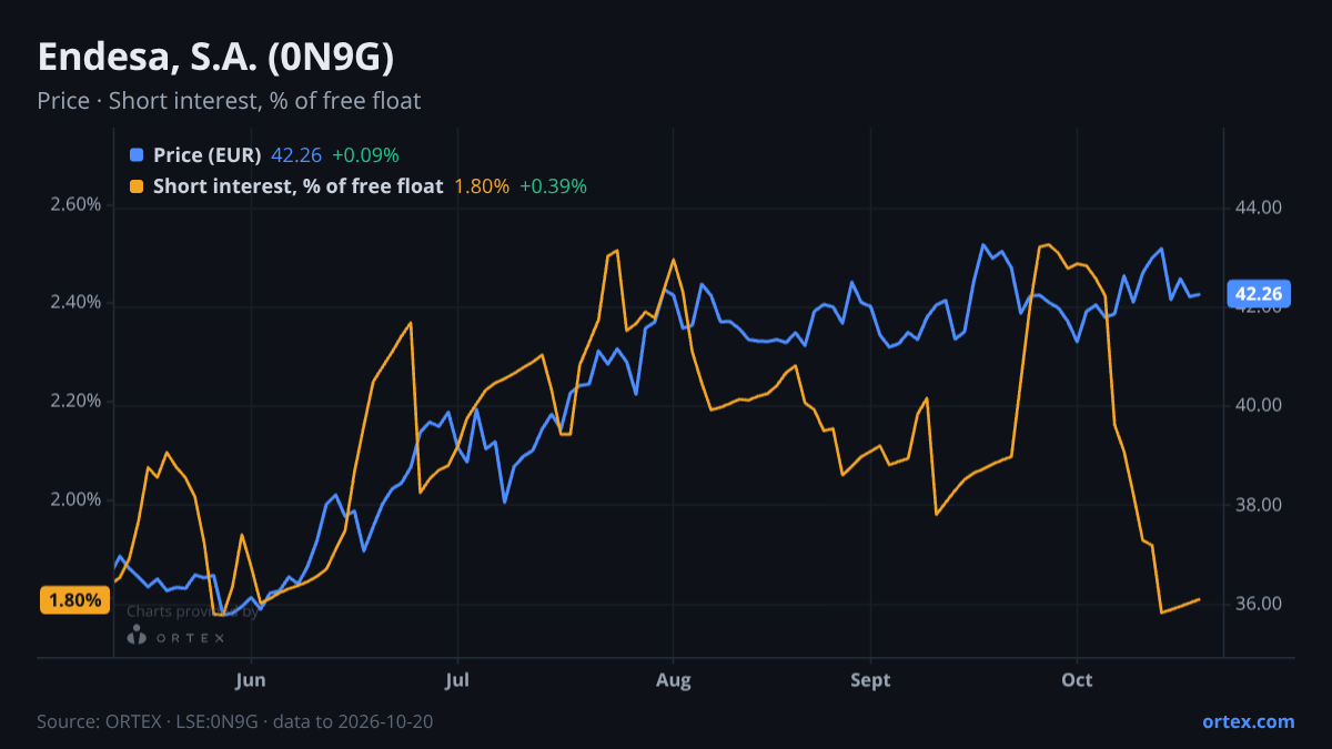 ORTEX chart of Endesa, S.A. (0N9G) share price and short interest (% of free float), six months to October 20, 2026