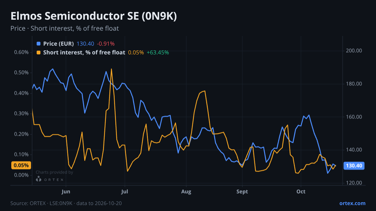 ORTEX chart of Elmos Semiconductor SE (0N9K) share price and short interest (% of free float), six months to October 20, 2026