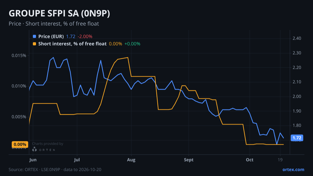 ORTEX chart of GROUPE SFPI SA (0N9P) share price and short interest (% of free float), six months to October 20, 2026