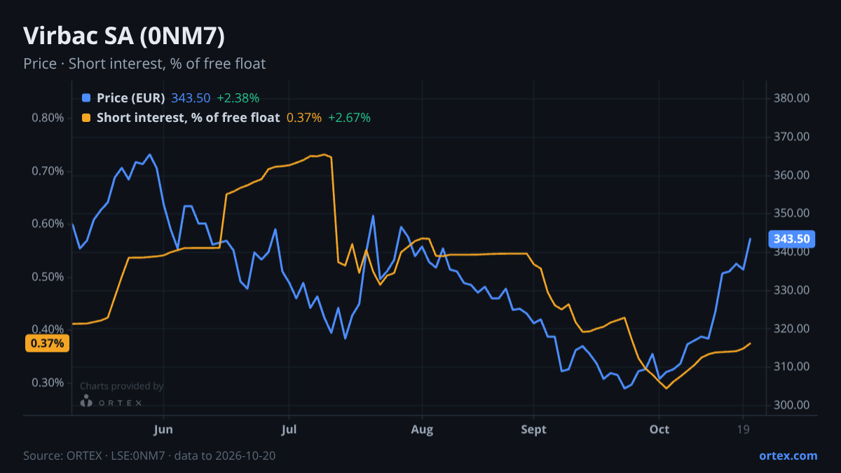 ORTEX chart of Virbac SA (0NM7) share price and short interest (% of free float), six months to October 20, 2026