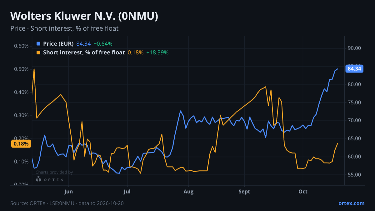 ORTEX chart of Wolters Kluwer N.V. (0NMU) share price and short interest (% of free float), six months to October 20, 2026