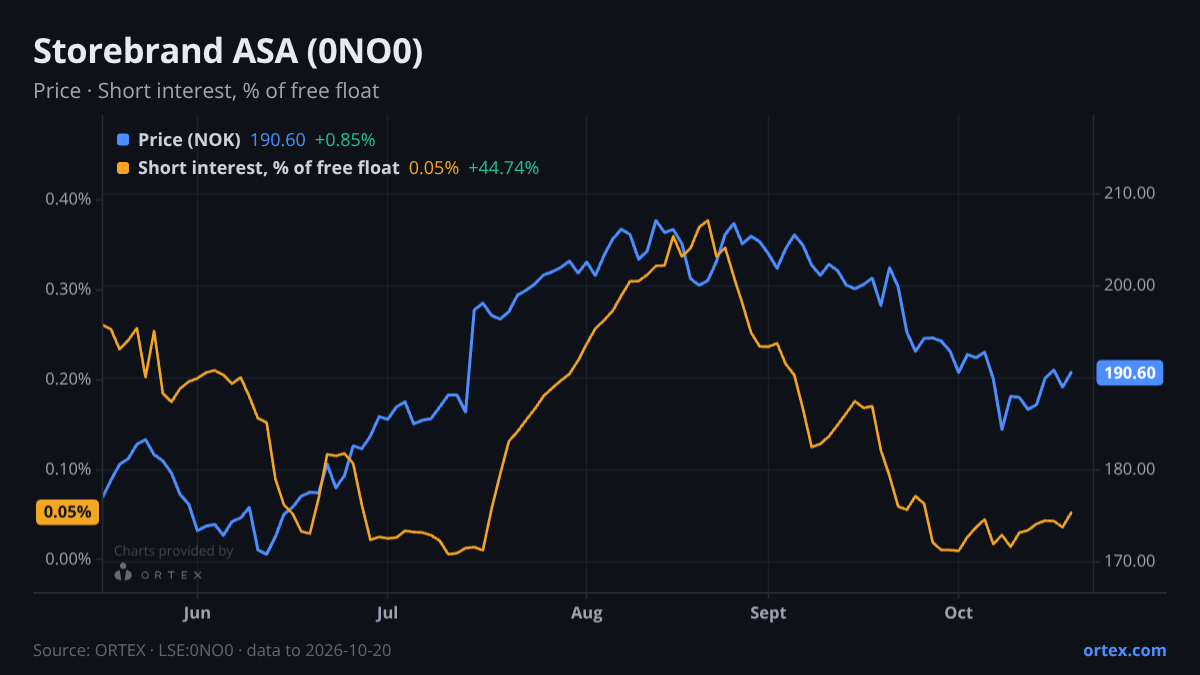 ORTEX chart of Storebrand ASA (0NO0) share price and short interest (% of free float), six months to October 20, 2026