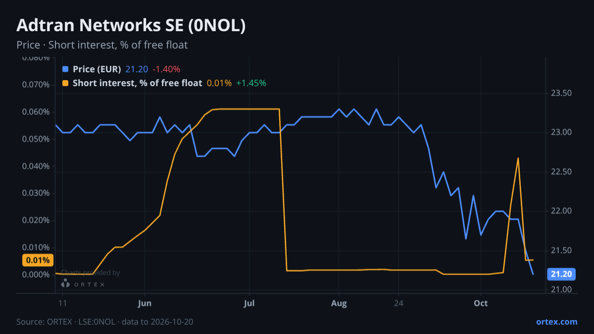 ORTEX chart of Adtran Networks SE (0NOL) share price and short interest (% of free float), six months to October 20, 2026