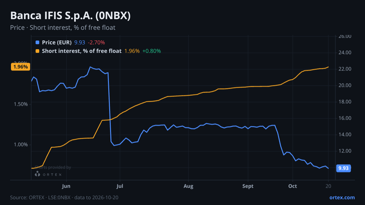 ORTEX chart of Banca IFIS S.p.A. (0NBX) share price and short interest (% of free float), six months to October 20, 2026